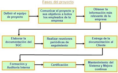 Fases de implementació del proyecto